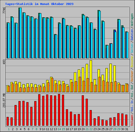 Tages-Statistik im Monat Oktober 2023