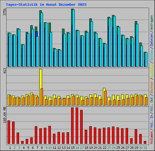 Tages-Statistik im Monat Dezember 2023