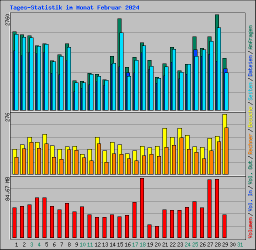 Tages-Statistik im Monat Februar 2024