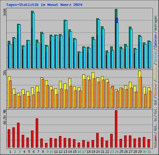 Tages-Statistik im Monat Maerz 2024