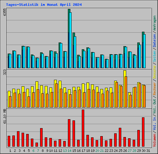 Tages-Statistik im Monat April 2024