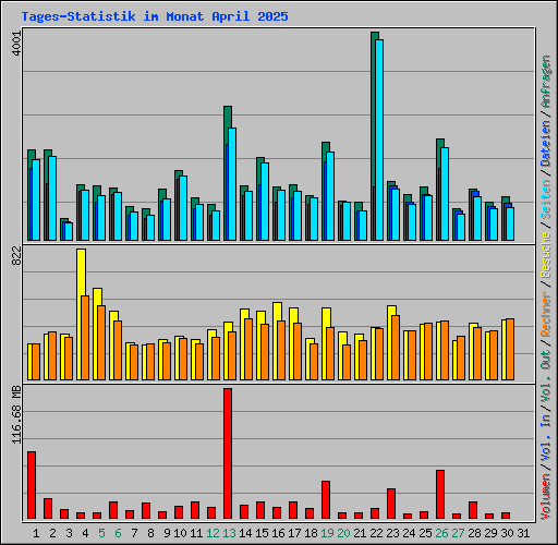 Tages-Statistik im Monat April 2025
