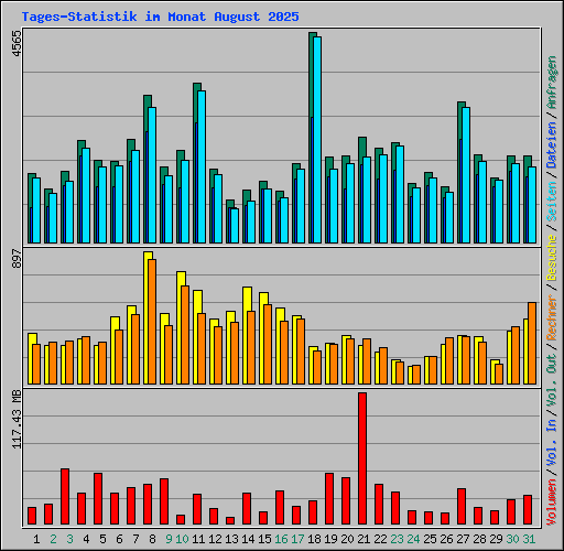 Tages-Statistik im Monat August 2025