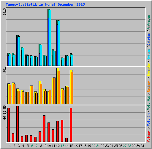 Tages-Statistik im Monat Dezember 2025