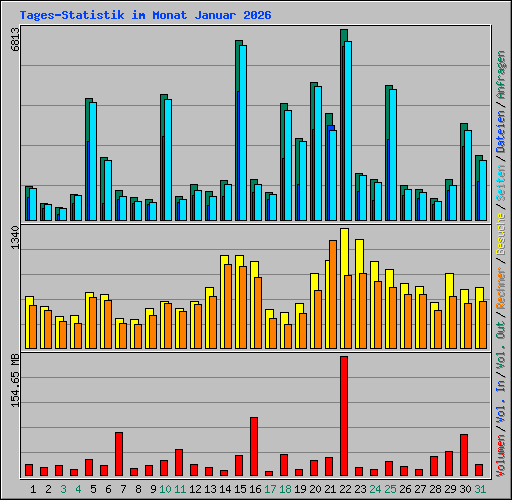 Tages-Statistik im Monat Januar 2026