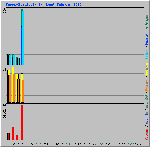 Tages-Statistik im Monat Februar 2026