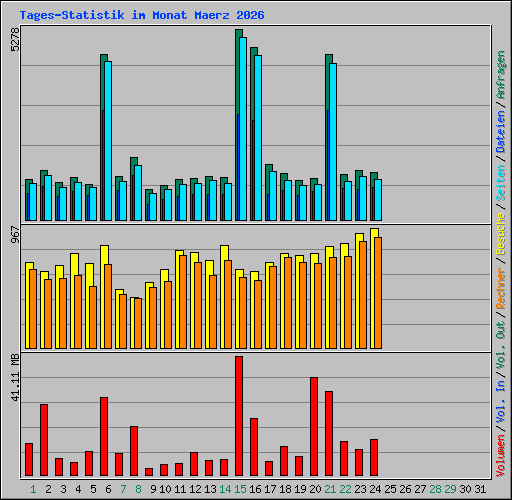 Tages-Statistik im Monat Maerz 2026