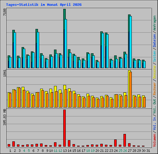 Tages-Statistik im Monat April 2026