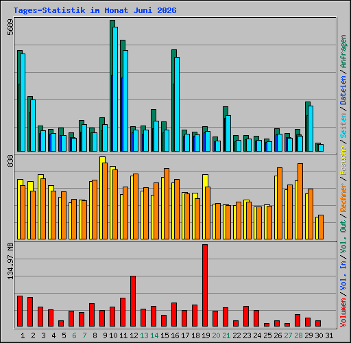 Tages-Statistik im Monat Juni 2026