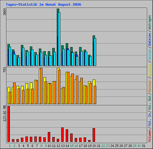 Tages-Statistik im Monat August 2026