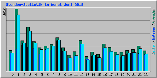 Stunden-Statistik im Monat Juni 2018