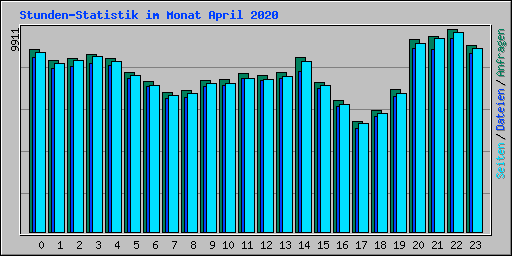 Stunden-Statistik im Monat April 2020