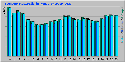 Stunden-Statistik im Monat Oktober 2020