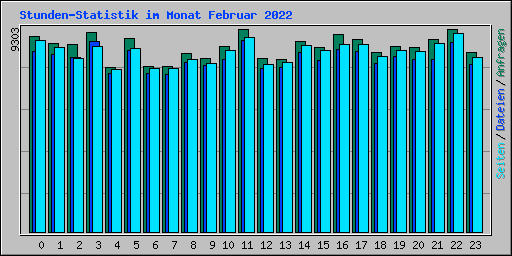 Stunden-Statistik im Monat Februar 2022
