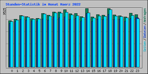 Stunden-Statistik im Monat Maerz 2022