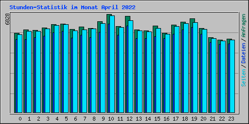 Stunden-Statistik im Monat April 2022