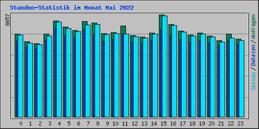 Stunden-Statistik im Monat Mai 2022