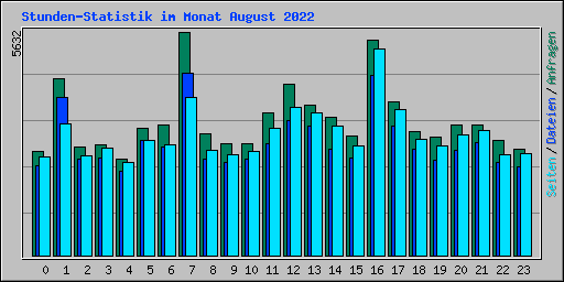 Stunden-Statistik im Monat August 2022