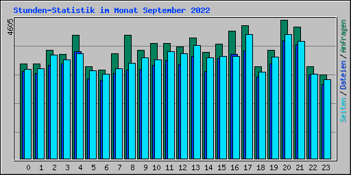 Stunden-Statistik im Monat September 2022