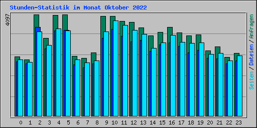 Stunden-Statistik im Monat Oktober 2022