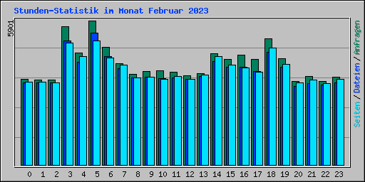 Stunden-Statistik im Monat Februar 2023