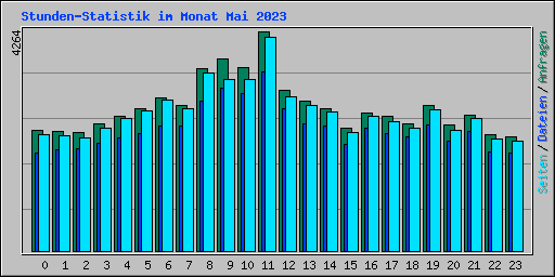 Stunden-Statistik im Monat Mai 2023