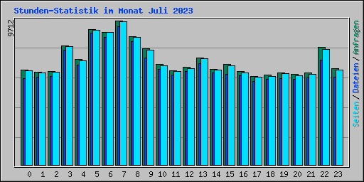 Stunden-Statistik im Monat Juli 2023