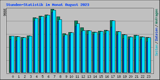 Stunden-Statistik im Monat August 2023