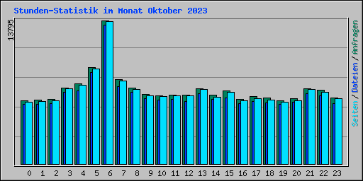 Stunden-Statistik im Monat Oktober 2023