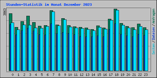 Stunden-Statistik im Monat Dezember 2023