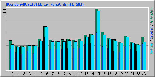 Stunden-Statistik im Monat April 2024