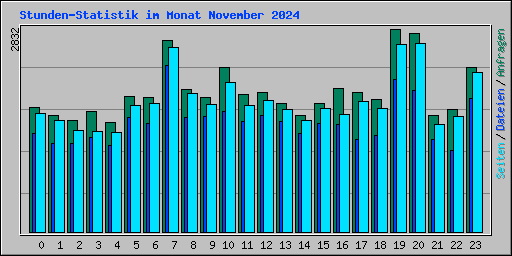 Stunden-Statistik im Monat November 2024
