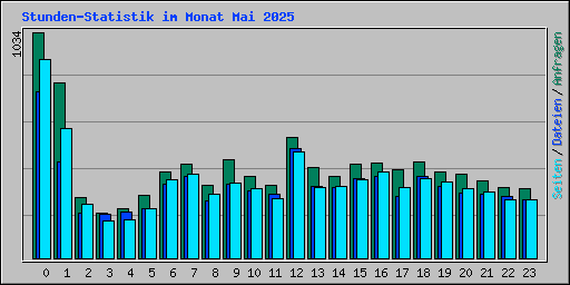 Stunden-Statistik im Monat Mai 2025
