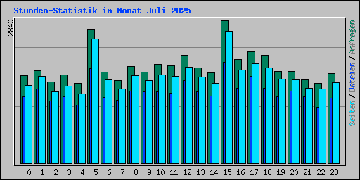 Stunden-Statistik im Monat Juli 2025