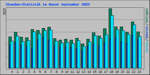 Stunden-Statistik im Monat September 2025