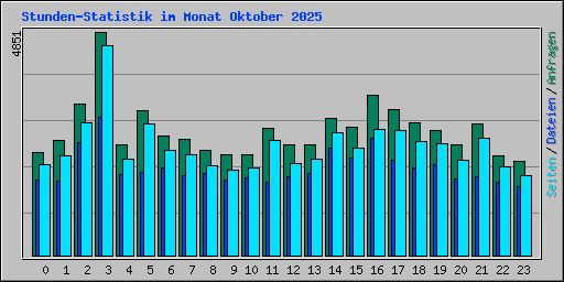 Stunden-Statistik im Monat Oktober 2025