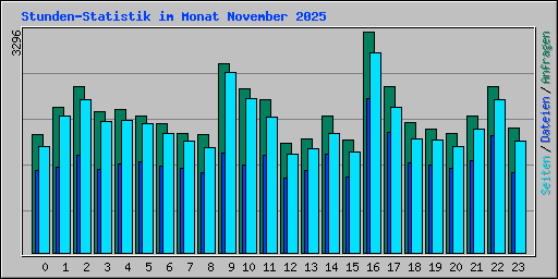 Stunden-Statistik im Monat November 2025