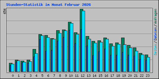 Stunden-Statistik im Monat Februar 2026