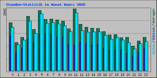 Stunden-Statistik im Monat Maerz 2026