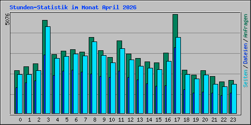 Stunden-Statistik im Monat April 2026
