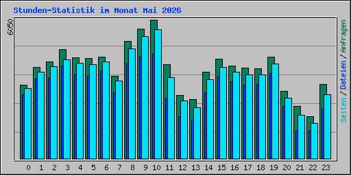 Stunden-Statistik im Monat Mai 2026