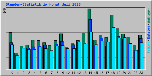 Stunden-Statistik im Monat Juli 2026
