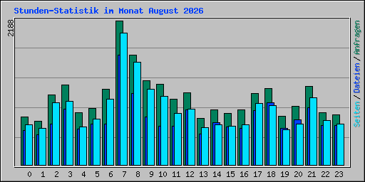 Stunden-Statistik im Monat August 2026