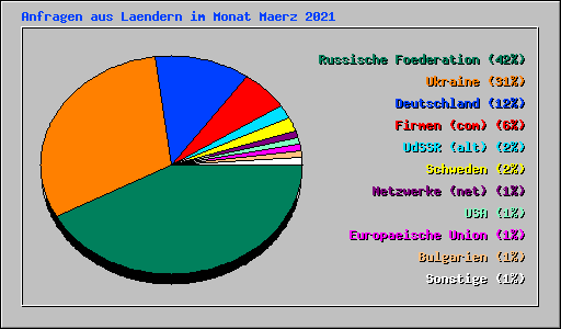 Anfragen aus Laendern im Monat Maerz 2021