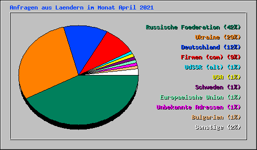 Anfragen aus Laendern im Monat April 2021
