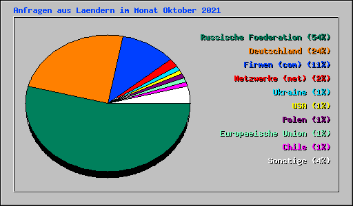 Anfragen aus Laendern im Monat Oktober 2021