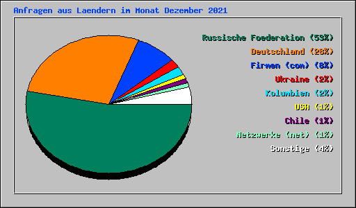 Anfragen aus Laendern im Monat Dezember 2021