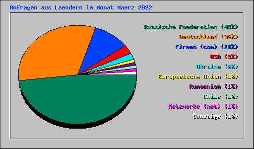 Anfragen aus Laendern im Monat Maerz 2022