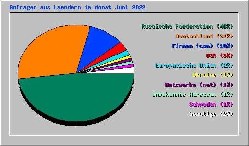 Anfragen aus Laendern im Monat Juni 2022
