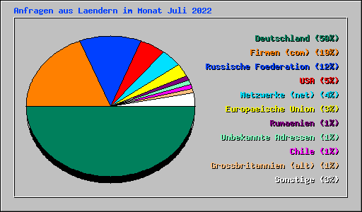 Anfragen aus Laendern im Monat Juli 2022